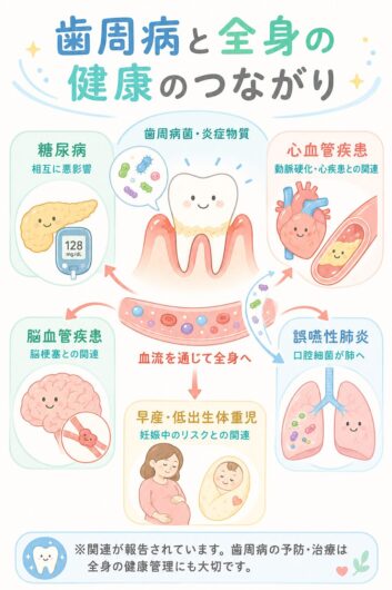 歯周病と全身疾患の関連性イラスト
